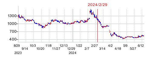 2024年2月29日 11:00前後のの株価チャート