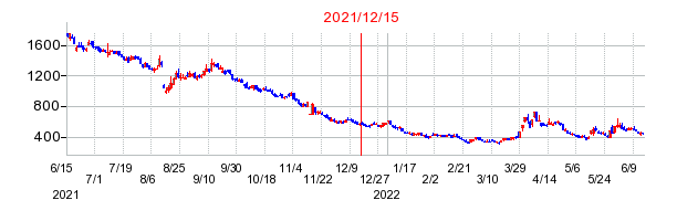2021年12月15日 11:27前後のの株価チャート