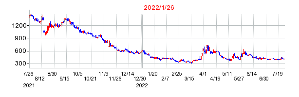 2022年1月26日 16:33前後のの株価チャート