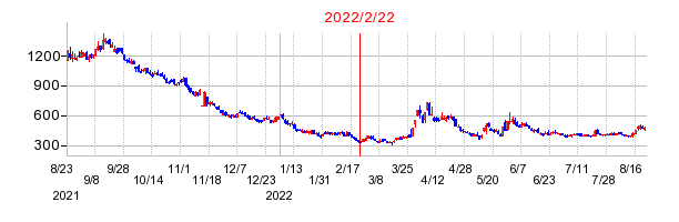 2022年2月22日 10:40前後のの株価チャート