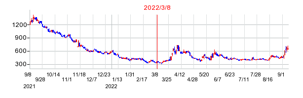 2022年3月8日 11:34前後のの株価チャート