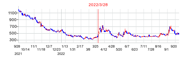 2022年3月28日 10:35前後のの株価チャート