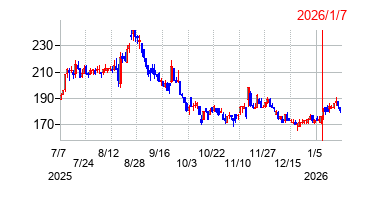 2026年1月7日 16:13前後のの株価チャート