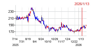 2026年1月13日 16:07前後のの株価チャート