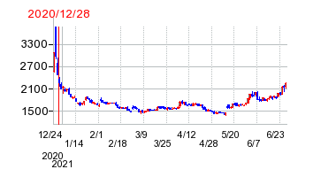 2020年12月28日 15:30前後のの株価チャート