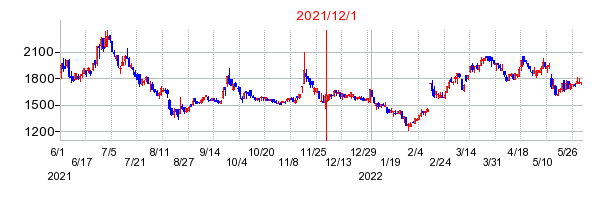 2021年12月1日 16:55前後のの株価チャート