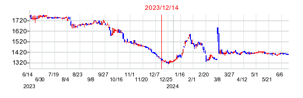2023年12月14日 09:48前後のの株価チャート