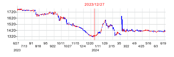 2023年12月27日 10:10前後のの株価チャート