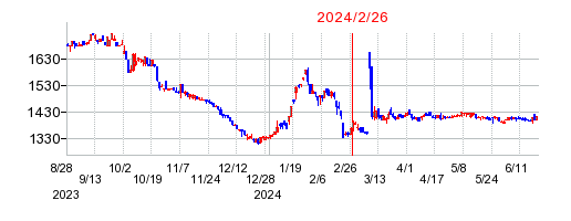 2024年2月26日 16:41前後のの株価チャート