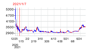 2021年1月7日 12:22前後のの株価チャート