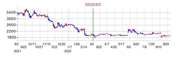 2022年3月3日 11:15前後のの株価チャート