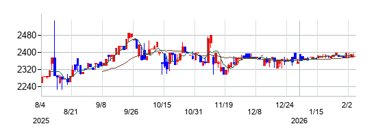 Ｈｉクラテスの株価チャート