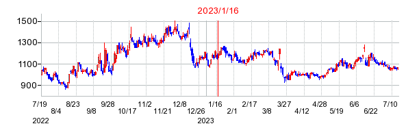 2023年1月16日 15:01前後のの株価チャート