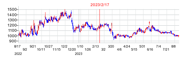 2023年2月17日 15:02前後のの株価チャート