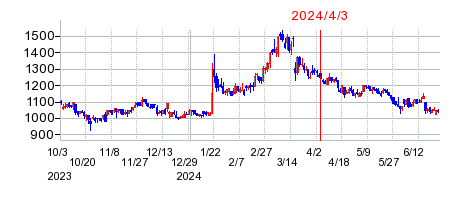 2024年4月3日 10:27前後のの株価チャート