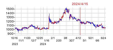2024年4月15日 10:40前後のの株価チャート