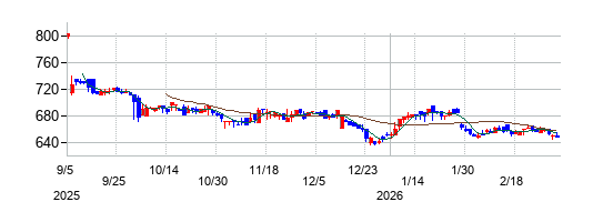 アピリッツの株価チャート