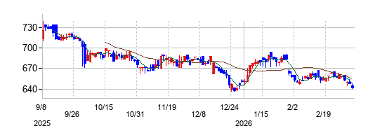 アピリッツの株価チャート