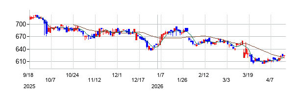 アピリッツの株価チャート