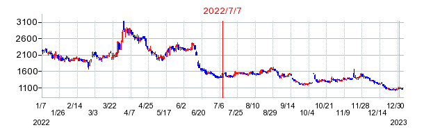 2022年7月7日 15:14前後のの株価チャート