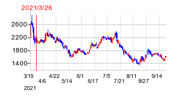 2021年3月26日 15:55前後のの株価チャート