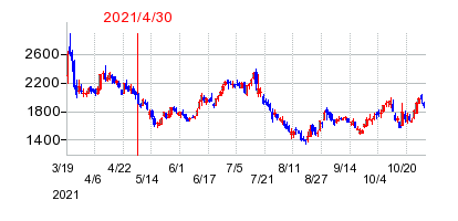 2021年4月30日 15:37前後のの株価チャート