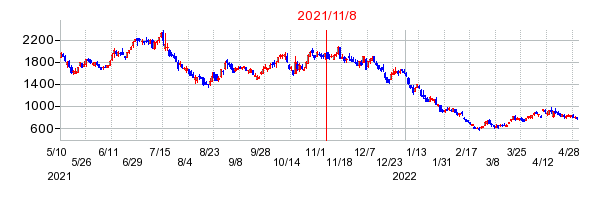 2021年11月8日 15:07前後のの株価チャート