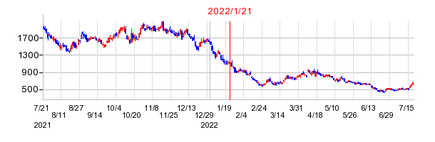 2022年1月21日 15:26前後のの株価チャート