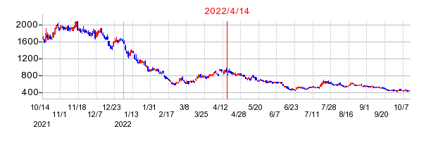 2022年4月14日 15:11前後のの株価チャート