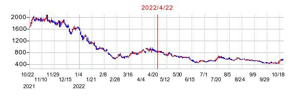 2022年4月22日 13:46前後のの株価チャート