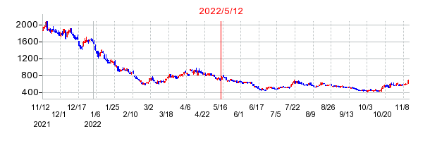 2022年5月12日 15:32前後のの株価チャート