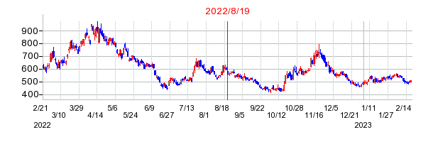 2022年8月19日 13:54前後のの株価チャート