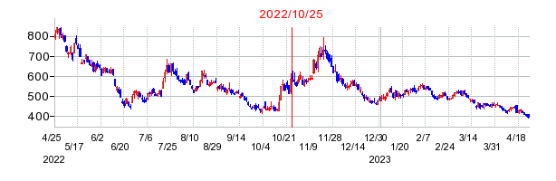 2022年10月25日 16:45前後のの株価チャート