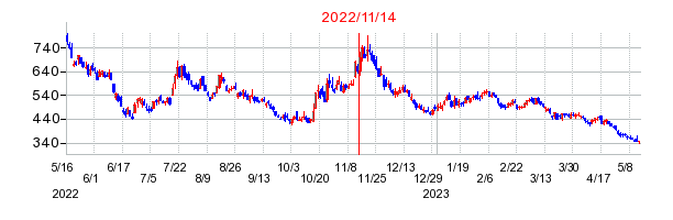 2022年11月14日 13:52前後のの株価チャート