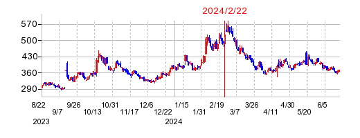 2024年2月22日 11:07前後のの株価チャート
