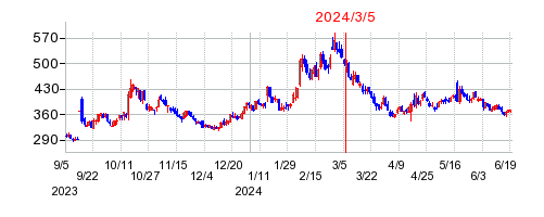 2024年3月5日 12:35前後のの株価チャート