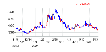 2024年5月9日 16:41前後のの株価チャート