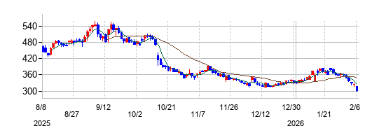 ココナラの株価チャート
