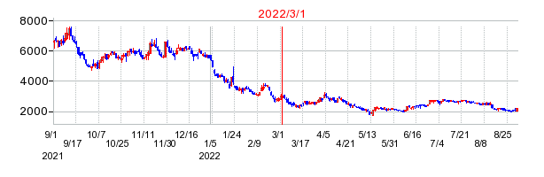 2022年3月1日 15:24前後のの株価チャート