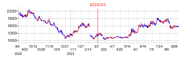 2023年3月3日 16:43前後のの株価チャート