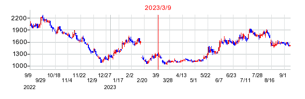 2023年3月9日 17:12前後のの株価チャート