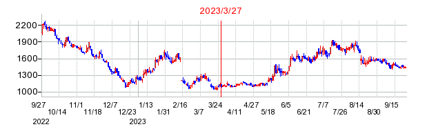 2023年3月27日 11:59前後のの株価チャート