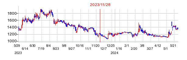 2023年11月28日 10:20前後のの株価チャート