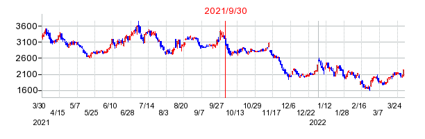 2021年9月30日 15:47前後のの株価チャート