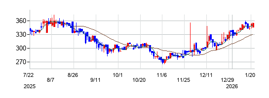ジーネクストの株価チャート