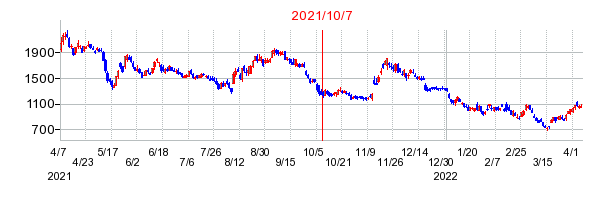 2021年10月7日 10:47前後のの株価チャート