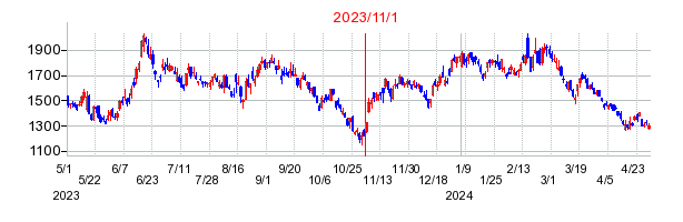 2023年11月1日 14:00前後のの株価チャート