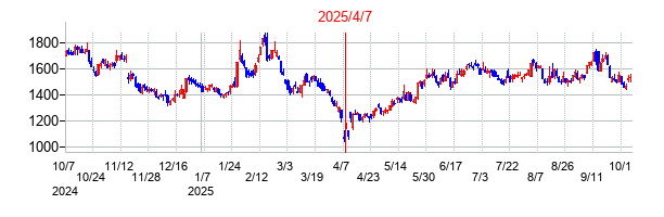 2025年4月7日 11:49前後のの株価チャート
