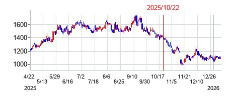 2025年10月22日 09:55前後のの株価チャート