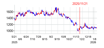2025年11月21日 10:01前後のの株価チャート